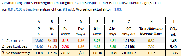 Veränderung der Bieranalytik durch eine Aufkarbonisierung mit Haushaltszucker