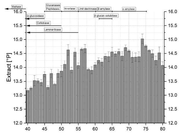 Verhältnis Extrakt zu Kombirasttemperatur.png