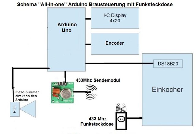 Schema AllinoneFunk.jpg (62.21 KiB) 20992 mal betrachtet Hier mal ein Schema als Übersicht für die All-ni-one Arduino Brausteuerung Funk