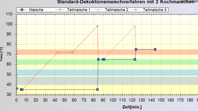 Maischediagramm.png