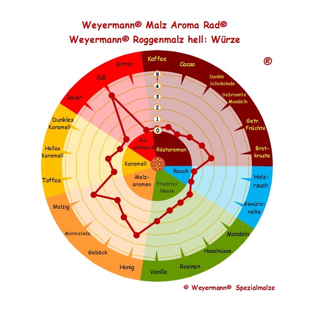 Weyermann® Malz Aroma Rad®_Weyermann® Roggenmalz hell_Würze.jpg