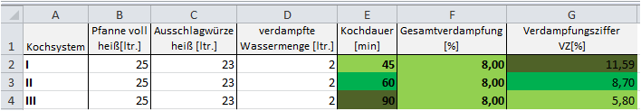 Abhänigkeiten von Kochdauer, Verdampfungsziffer und Gesamtverdampfung