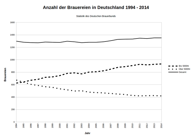Brauereien_D_1994-2014.png