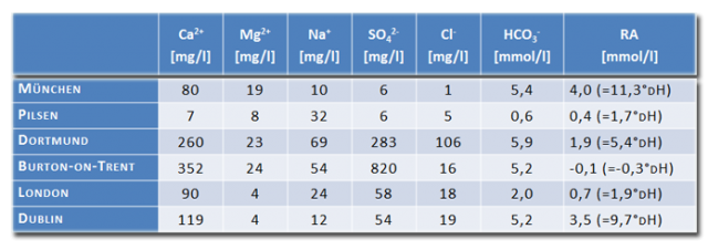(Quelle: J.S. Hough, The Biotechnology of Malting and Brewing, Cambridge University Press)