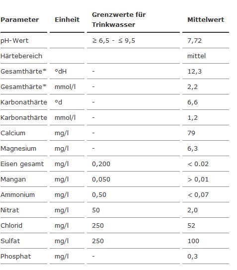 Wasserwerte.JPG