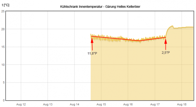 gärtemperatur.png