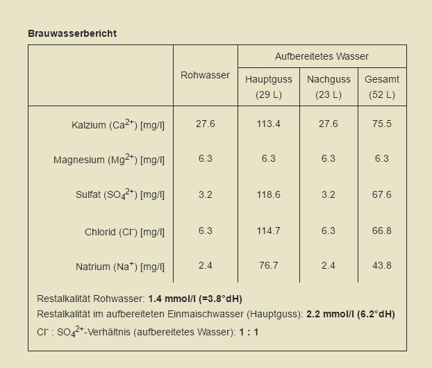 Brauwasserbericht