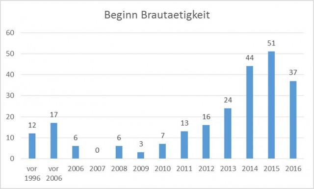 161007 Beginn Brautaetigkeit.jpg