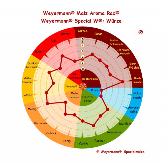 Weyermann© Malz Aroma Rad©_Weyermann© Special W©_WÅrze.jpg