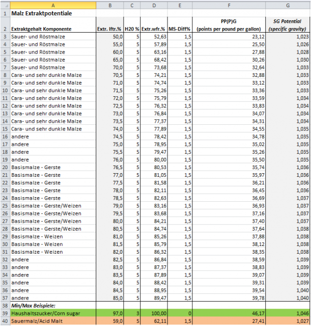 Extraktpotentiale vs. Estraktgehalte