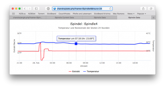 Extrakt und Temperatur