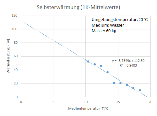 Selbsterwärmung_1K-Mittelwerte.png