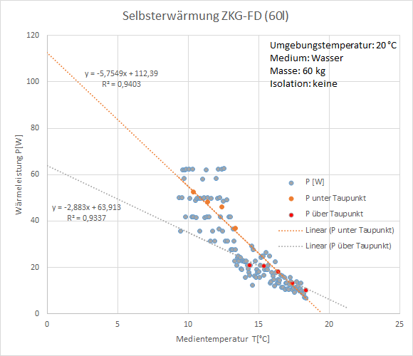 Selbsterwaermung_Taupunkt_beruecksichtigt.png