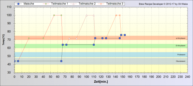 Weißbier_Dreimaischverfahren.png