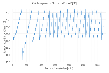imperial_stout_gaerverlauf_gesamt.png