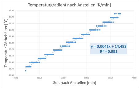 imperial_stout_gaerverlauf_steigung.png