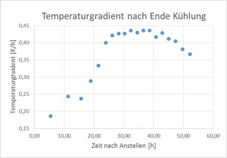 imperial_stout_temperaturgradient_raw.png