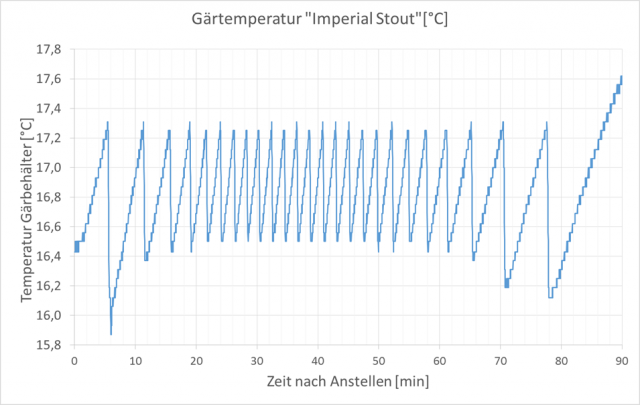 Gärtemperatur bei Umgebungstemperatur ca. 21-22 °C