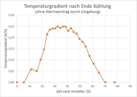 Temperaturgradient