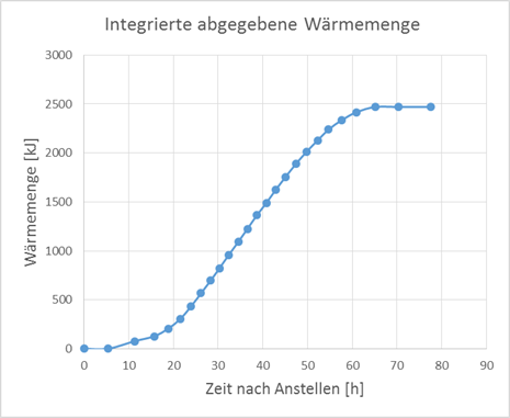 Integrierte Gärungswärme