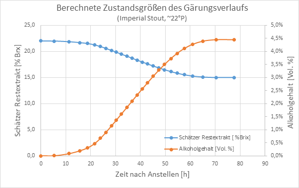 Verlauf Restextrakt und Äthanol