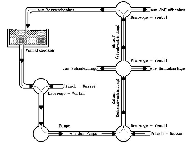 Hier ist der Rohrplan mit den drei verbauten Drei-Wege Kugelhähnen