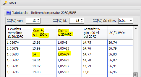 Platotabelle: Aussschnitt 14 GG%