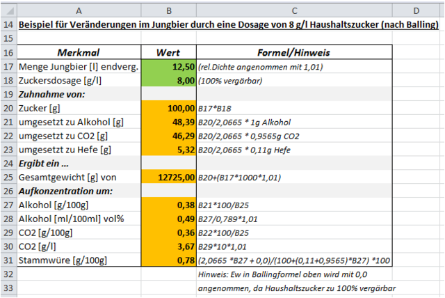 Veränderungen im Jungbier durch die Dosage von Haushaltszucker