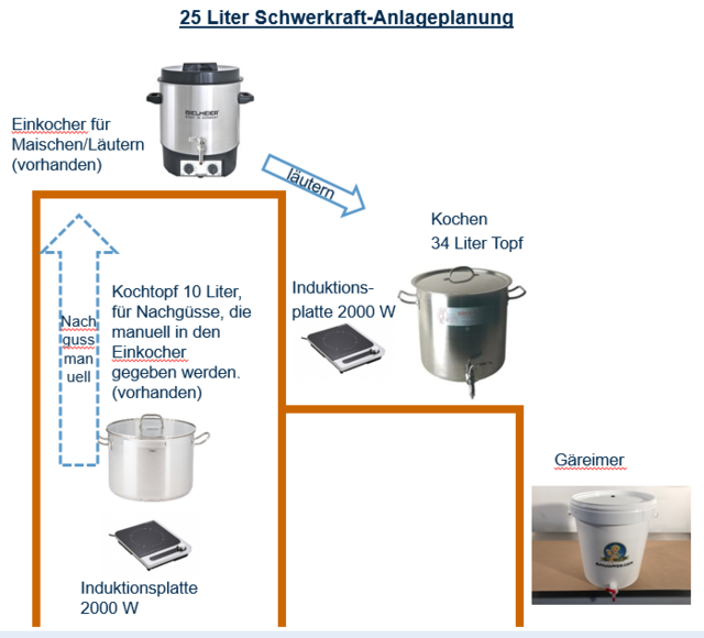 25-Liter-Schwerkraftanlage.PNG