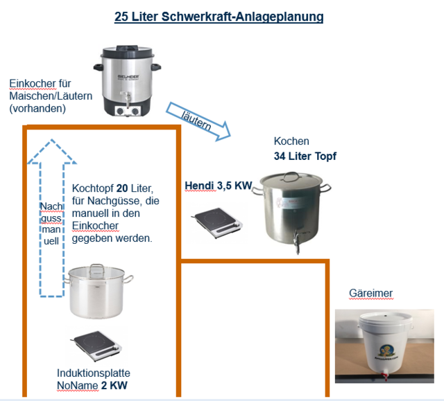 25-Liter-Schwerkraftanlage - mehr Power.PNG