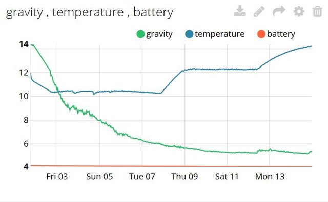 iSpindel noch nicht korrekt kalibriert, zeigt ca 1°P zuviel an; am 12. geschüttelt, am 14. heute gemessen, deswegen die Ausreißer