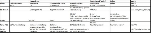 TabelleGärführung1.0.jpg