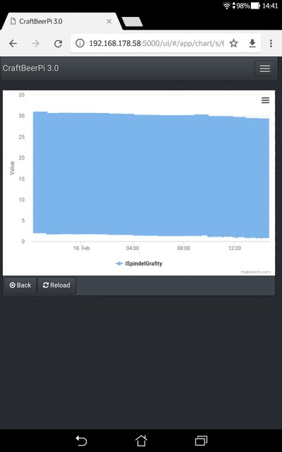 Chart Craftbeerpi