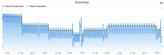 Ewas mit der Temperatur gespielt. Beginn Fr. 16.03. ca Mittags