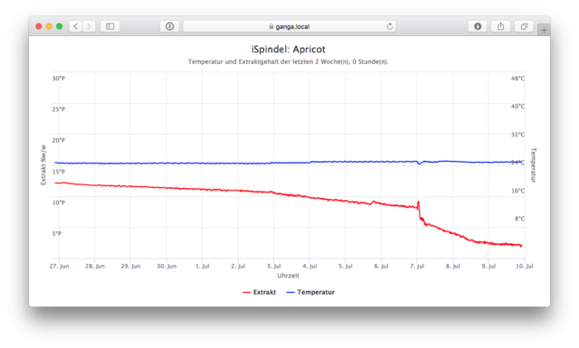 Screen Shot 2018-07-09 at 22.19.13.png (85.97 KiB) 7588 mal betrachtet iSpindel Imperial Brett (100%)
