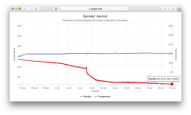 Screen Shot 2018-07-21 at 23.46.19.png (89.96 KiB) 7478 mal betrachtet Gärkurve 100% Brett nach 4 Wochen