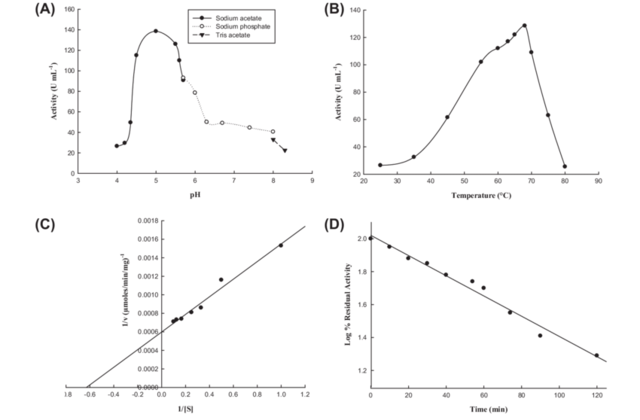 A-Effect-of-pH-B-temperature-on-the-activity-of-wheat-a-amylase-C-Lineweaver-Burk.png