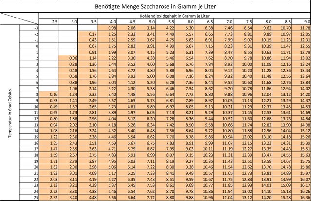 Saccharose Tabelle.jpg