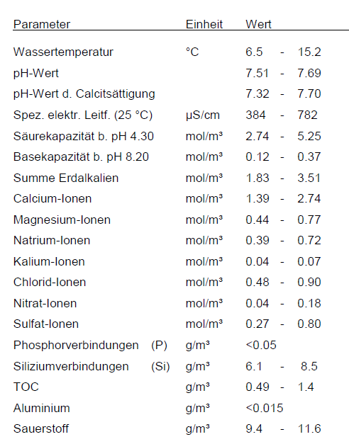 Wasseranalysewerte.PNG