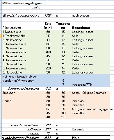 Mälz-Schema