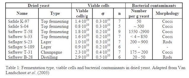 van Landschoot - dried yeasts.JPG