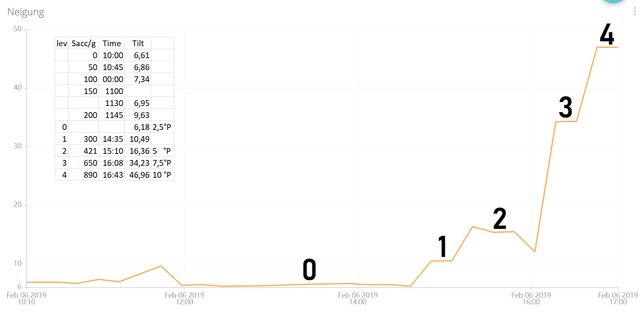 10° Plato plus.jpg (112.78 KiB) 8437 mal betrachtet Die Zuckergehaltsstufen und die Neigungen der iSpindel im "Zwergenglas"