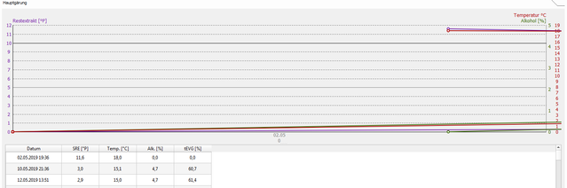 hc_036.png (39.02 KiB) 65167 mal betrachtet Gärverlauf