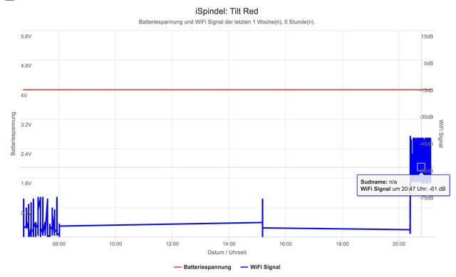 Tilt Spindel rot