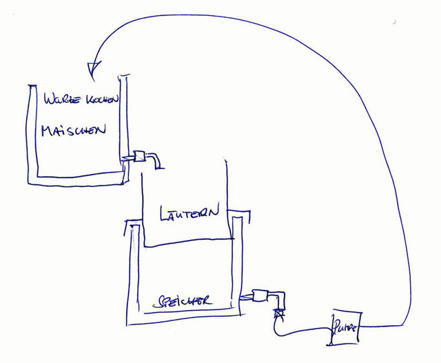 Schema Brauanlage