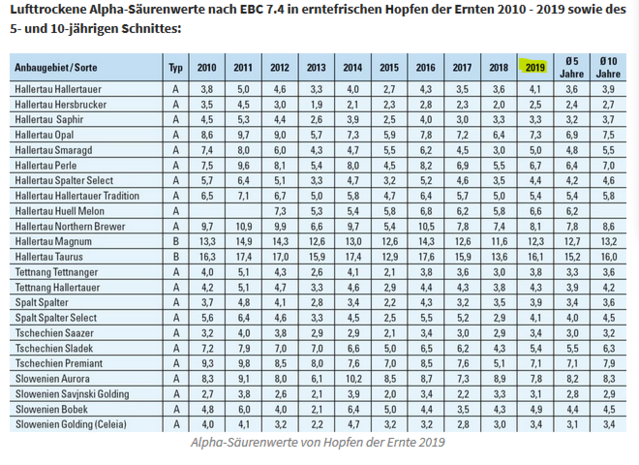 Alpha-Säurenwerte von erntefrischen Hopfen der Ernte 2019