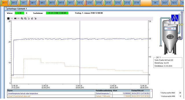 Gärverlauf_Temperatur