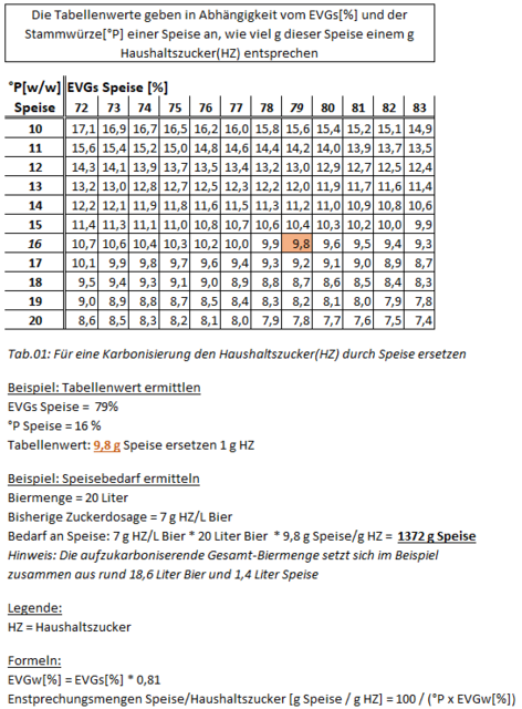 Für eine Karbonisierung den Haushaltszucker(HZ) durch Speise ersetzen