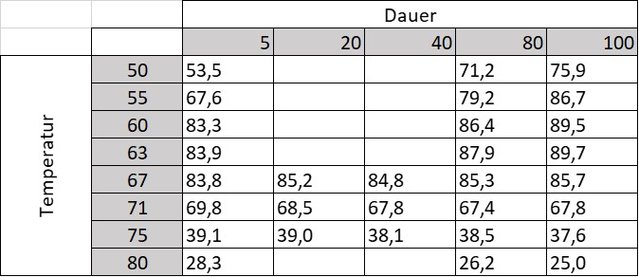 EVGs Temperatur Dauer.jpg