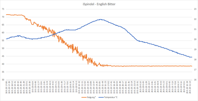 iSpindel-Gärverlauf.png